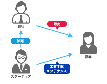 企業価値向上を いっしょに スターティアの代理店 パートナー事業